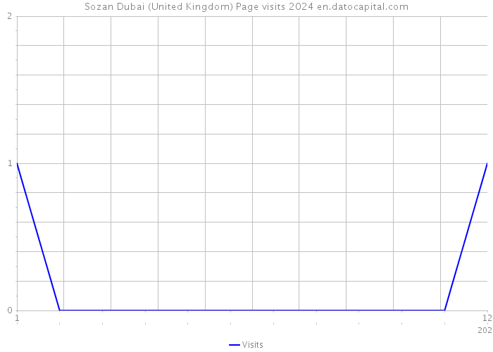 Sozan Dubai (United Kingdom) Page visits 2024 