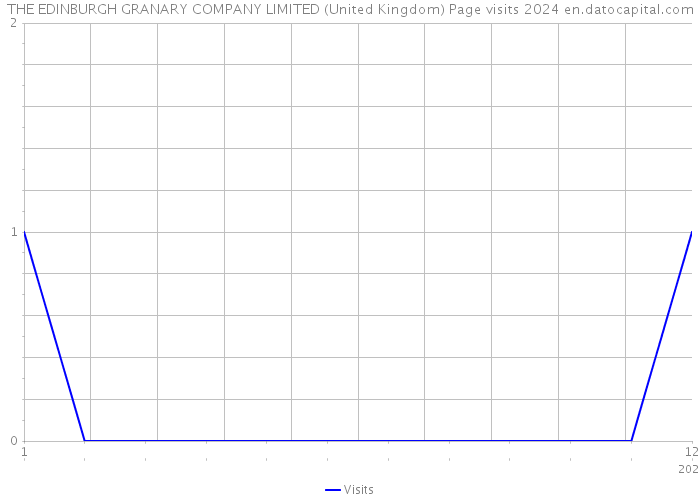THE EDINBURGH GRANARY COMPANY LIMITED (United Kingdom) Page visits 2024 