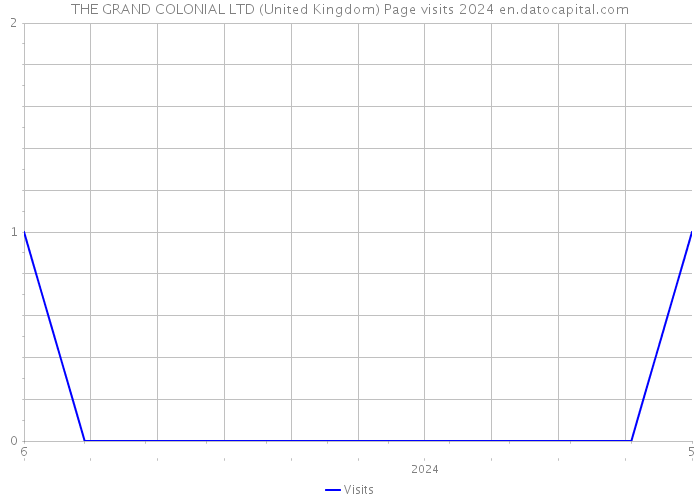 THE GRAND COLONIAL LTD (United Kingdom) Page visits 2024 