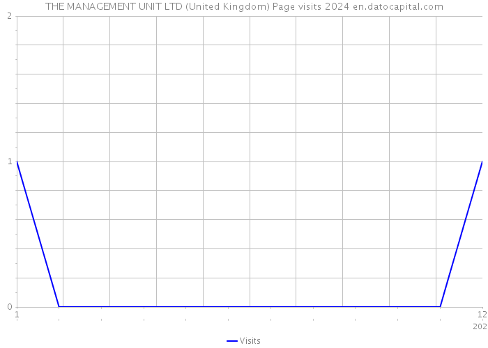 THE MANAGEMENT UNIT LTD (United Kingdom) Page visits 2024 