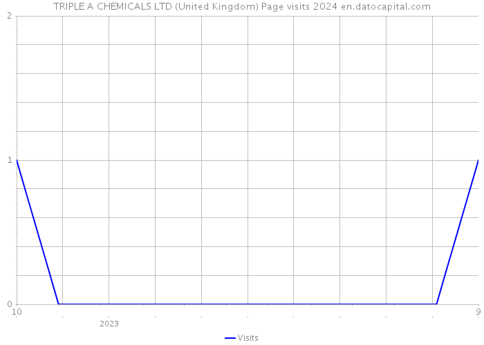 TRIPLE A CHEMICALS LTD (United Kingdom) Page visits 2024 
