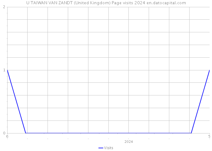 U TAIWAN VAN ZANDT (United Kingdom) Page visits 2024 