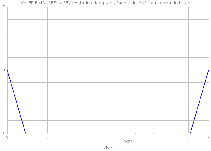 VALERIE MAUREEN ASEMAH (United Kingdom) Page visits 2024 