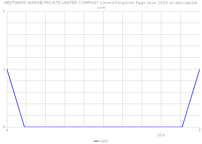 WESTWARD MARINE PRIVATE LIMITED COMPANY (United Kingdom) Page visits 2024 