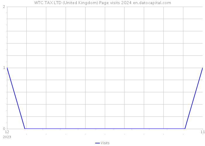 WTC TAX LTD (United Kingdom) Page visits 2024 