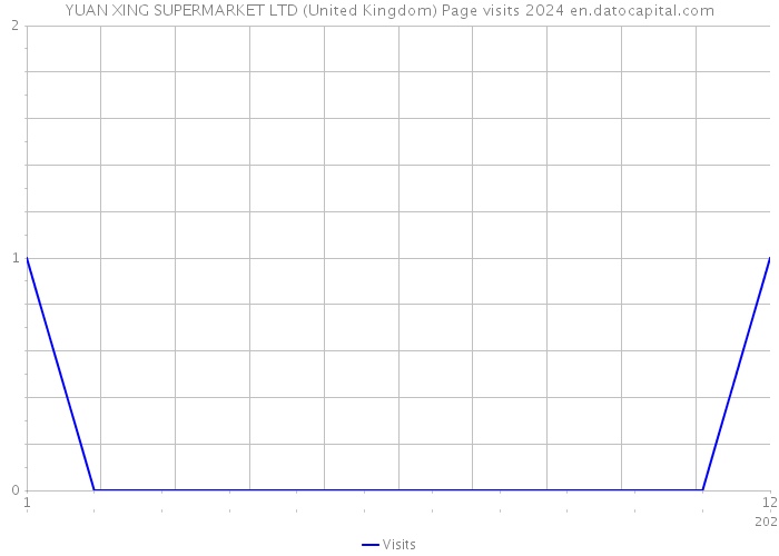 YUAN XING SUPERMARKET LTD (United Kingdom) Page visits 2024 