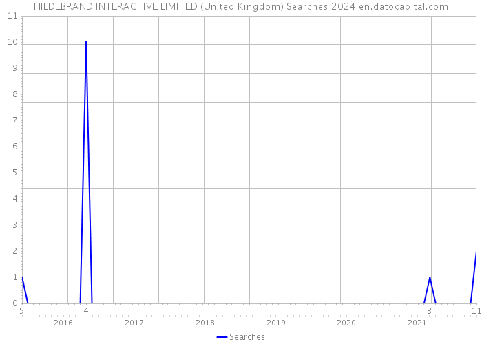 HILDEBRAND INTERACTIVE LIMITED (United Kingdom) Searches 2024 