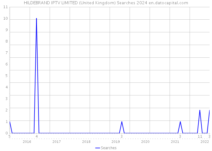 HILDEBRAND IPTV LIMITED (United Kingdom) Searches 2024 