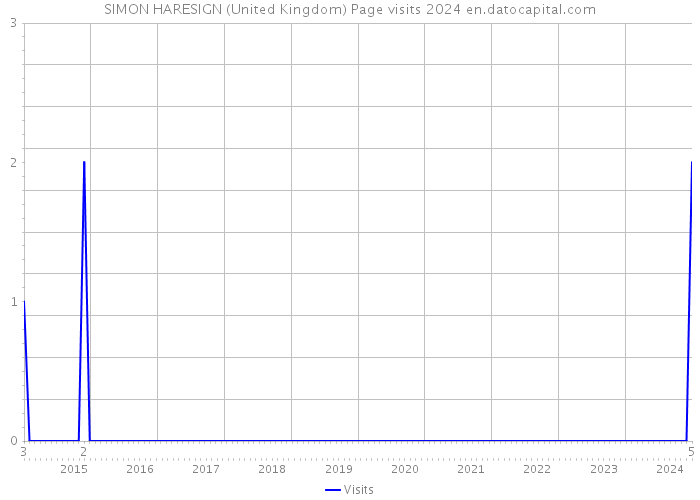 SIMON HARESIGN (United Kingdom) Page visits 2024 