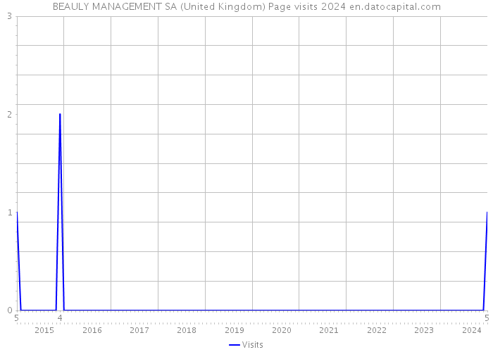 BEAULY MANAGEMENT SA (United Kingdom) Page visits 2024 