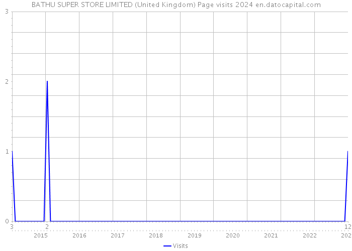 BATHU SUPER STORE LIMITED (United Kingdom) Page visits 2024 