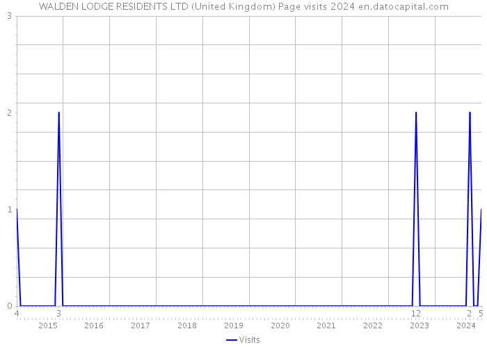 WALDEN LODGE RESIDENTS LTD (United Kingdom) Page visits 2024 
