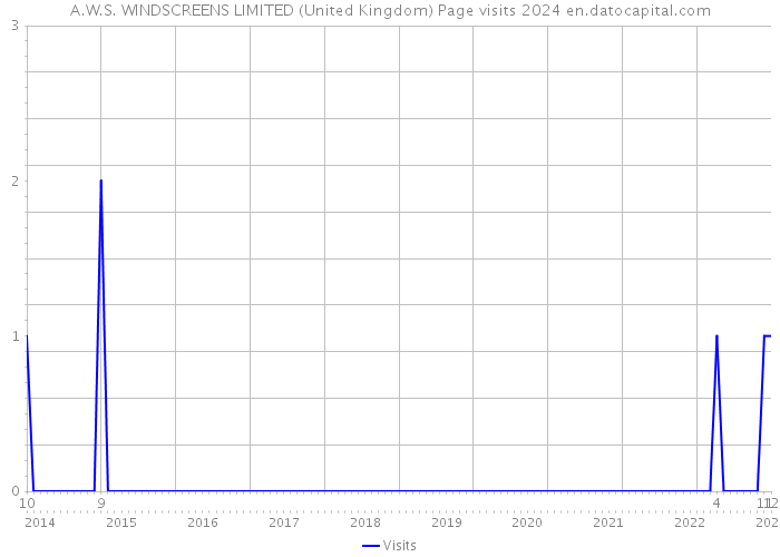 A.W.S. WINDSCREENS LIMITED (United Kingdom) Page visits 2024 