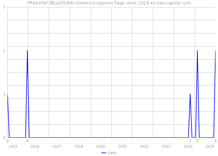 PRAKASH SELLADURAI (United Kingdom) Page visits 2024 