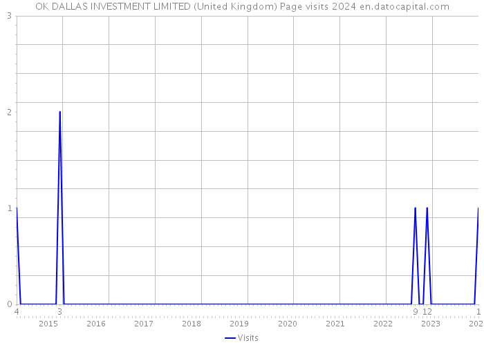 OK DALLAS INVESTMENT LIMITED (United Kingdom) Page visits 2024 