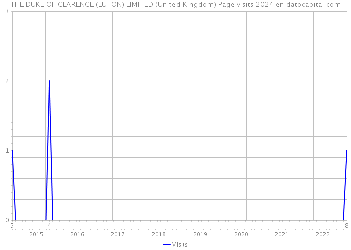 THE DUKE OF CLARENCE (LUTON) LIMITED (United Kingdom) Page visits 2024 