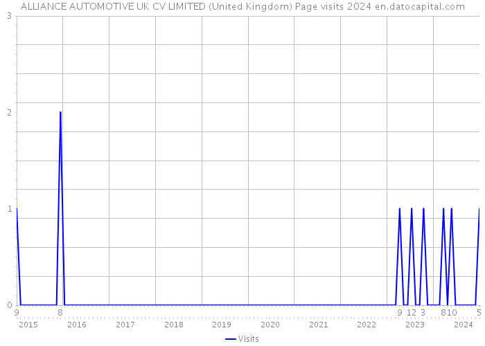 ALLIANCE AUTOMOTIVE UK CV LIMITED (United Kingdom) Page visits 2024 