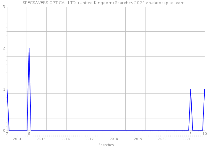 SPECSAVERS OPTICAL LTD. (United Kingdom) Searches 2024 