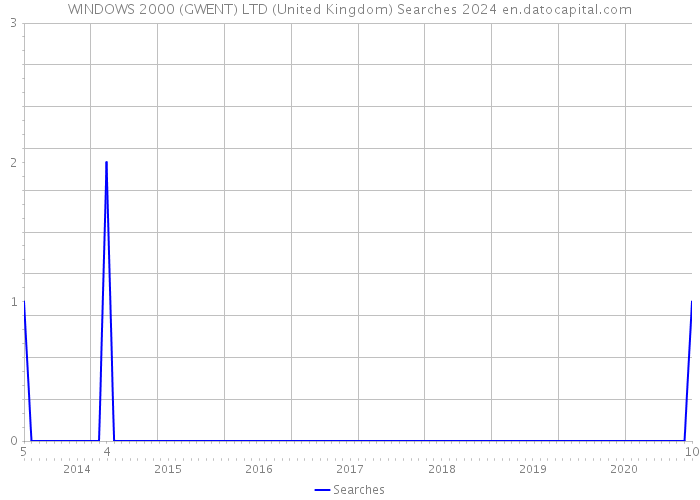 WINDOWS 2000 (GWENT) LTD (United Kingdom) Searches 2024 