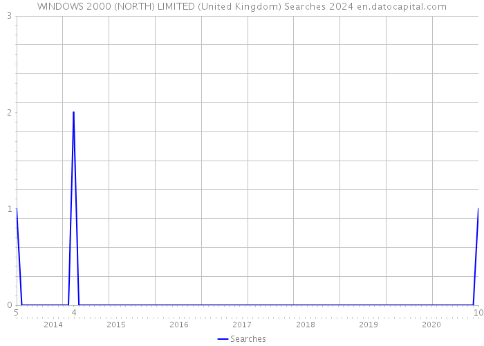 WINDOWS 2000 (NORTH) LIMITED (United Kingdom) Searches 2024 