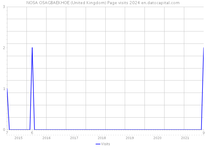 NOSA OSAGBAEKHOE (United Kingdom) Page visits 2024 