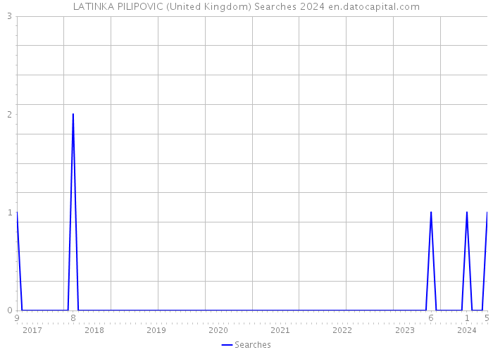 LATINKA PILIPOVIC (United Kingdom) Searches 2024 