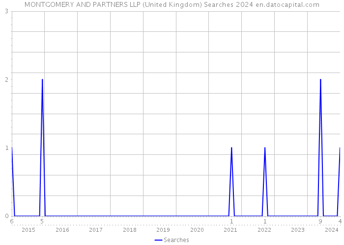 MONTGOMERY AND PARTNERS LLP (United Kingdom) Searches 2024 