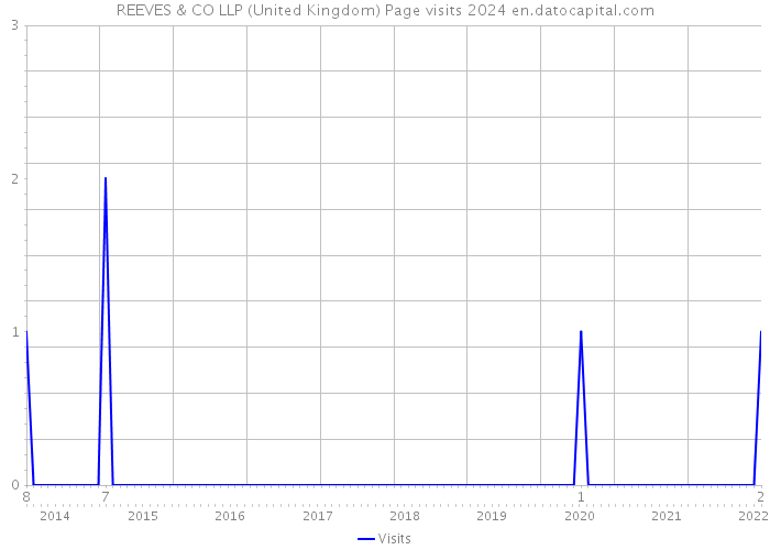 REEVES & CO LLP (United Kingdom) Page visits 2024 