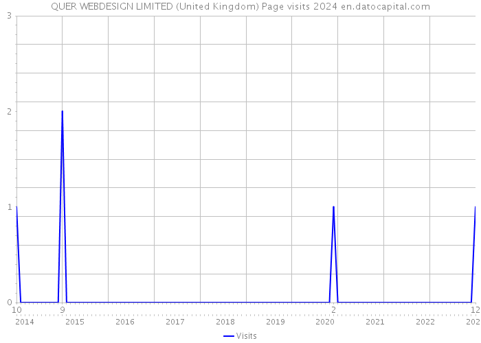 QUER WEBDESIGN LIMITED (United Kingdom) Page visits 2024 