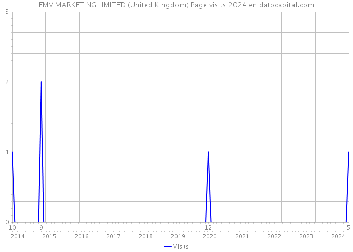 EMV MARKETING LIMITED (United Kingdom) Page visits 2024 
