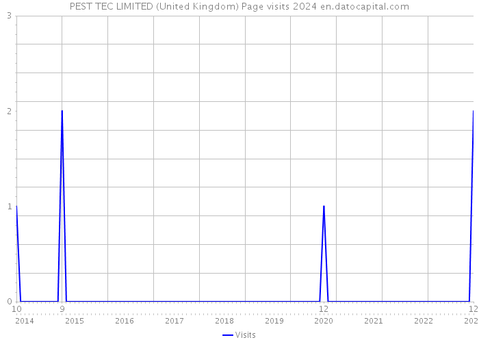 PEST TEC LIMITED (United Kingdom) Page visits 2024 