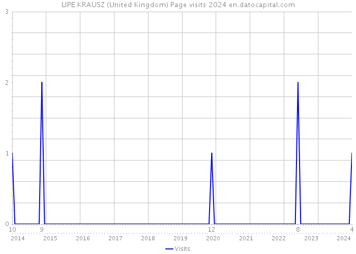 LIPE KRAUSZ (United Kingdom) Page visits 2024 