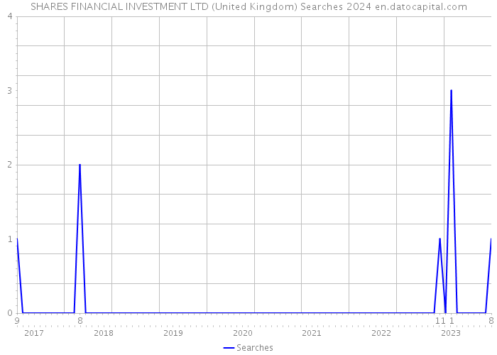 SHARES FINANCIAL INVESTMENT LTD (United Kingdom) Searches 2024 