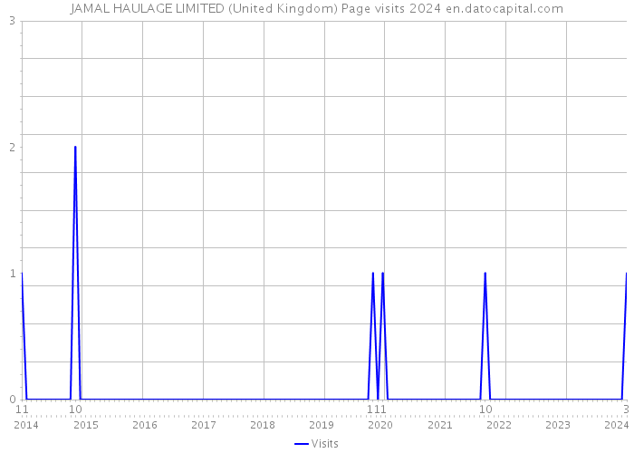 JAMAL HAULAGE LIMITED (United Kingdom) Page visits 2024 