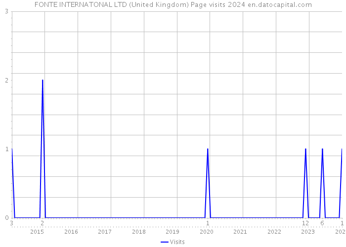 FONTE INTERNATONAL LTD (United Kingdom) Page visits 2024 