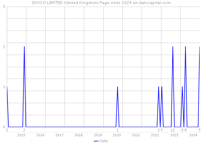 SOVCO LIMITED (United Kingdom) Page visits 2024 