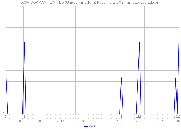 LCSA DORMANT LIMITED (United Kingdom) Page visits 2024 