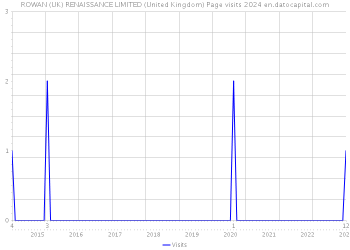 ROWAN (UK) RENAISSANCE LIMITED (United Kingdom) Page visits 2024 