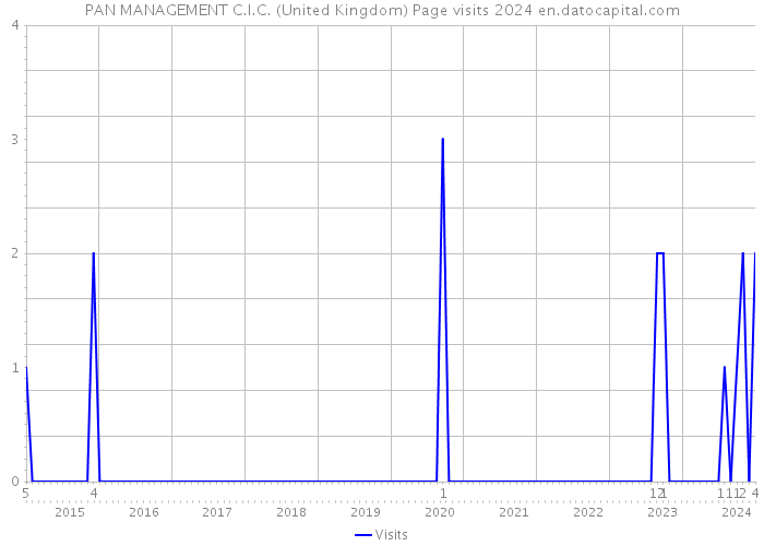 PAN MANAGEMENT C.I.C. (United Kingdom) Page visits 2024 