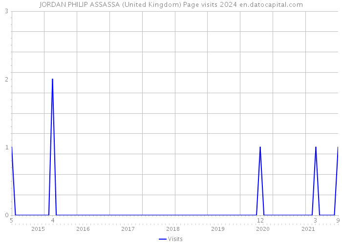 JORDAN PHILIP ASSASSA (United Kingdom) Page visits 2024 