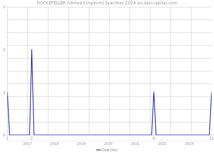 ROCKEFELLER (United Kingdom) Searches 2024 