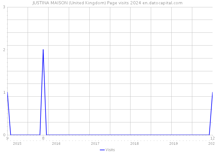 JUSTINA MAISON (United Kingdom) Page visits 2024 