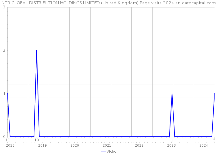 NTR GLOBAL DISTRIBUTION HOLDINGS LIMITED (United Kingdom) Page visits 2024 