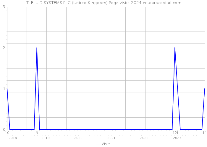 TI FLUID SYSTEMS PLC (United Kingdom) Page visits 2024 
