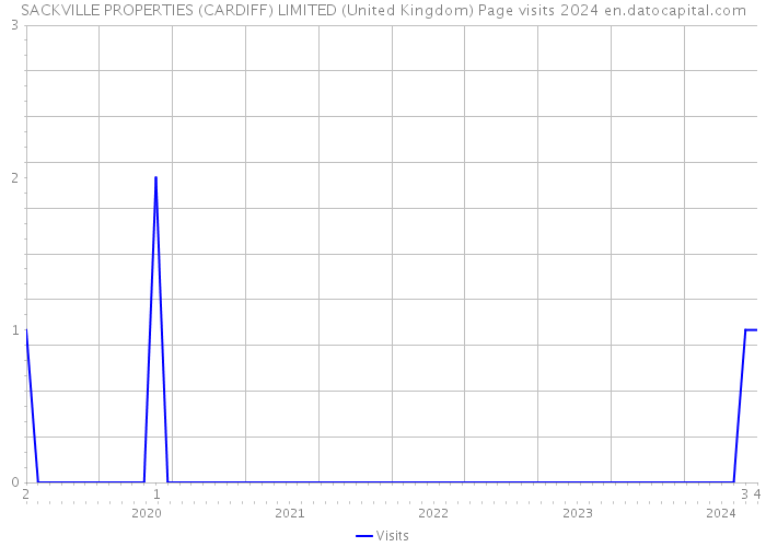 SACKVILLE PROPERTIES (CARDIFF) LIMITED (United Kingdom) Page visits 2024 