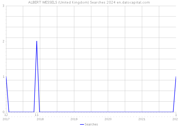 ALBERT WESSELS (United Kingdom) Searches 2024 