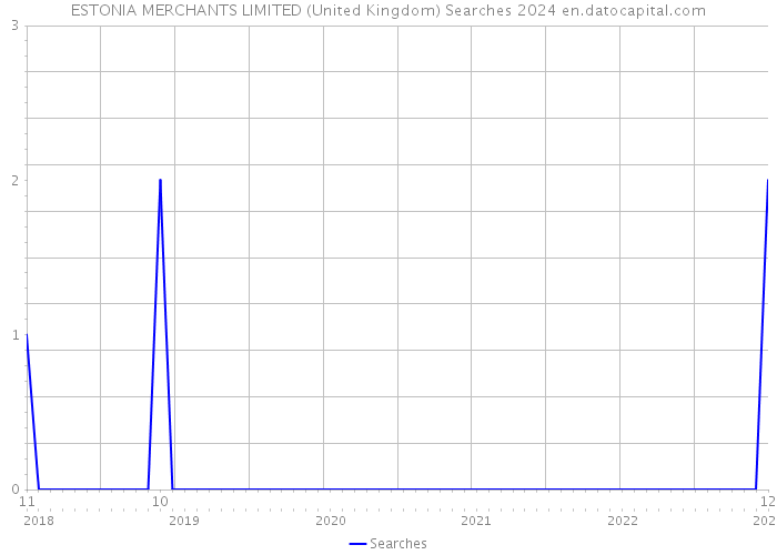ESTONIA MERCHANTS LIMITED (United Kingdom) Searches 2024 