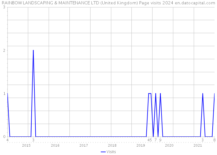 RAINBOW LANDSCAPING & MAINTENANCE LTD (United Kingdom) Page visits 2024 