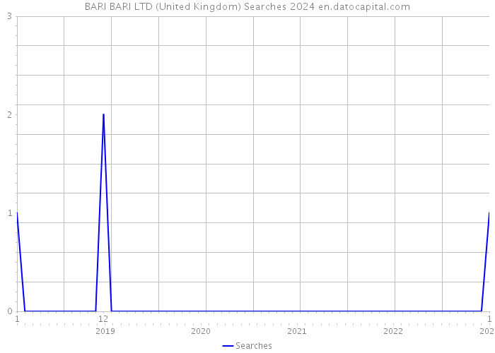 BARI BARI LTD (United Kingdom) Searches 2024 