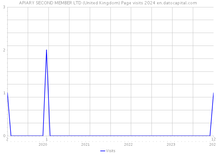 APIARY SECOND MEMBER LTD (United Kingdom) Page visits 2024 